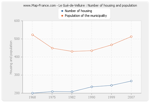 Le Gué-de-Velluire : Number of housing and population
